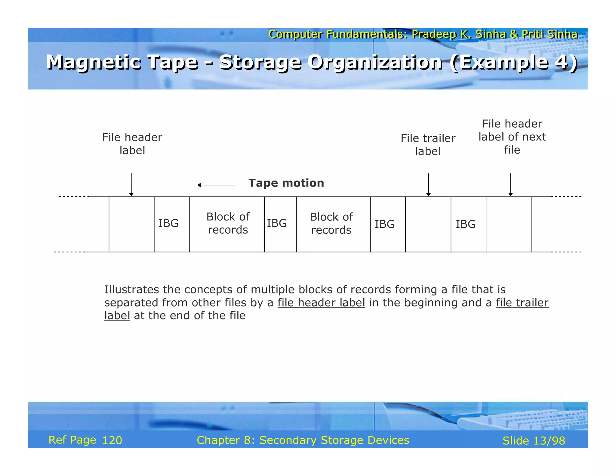 Computer Fundamentals: Pradeep K. Sinha & Priti Sinha
Computer Fundamentals: Pradeep K. Sinha & Priti Sinha
Slide 13/98
Chapter 8: Secondary Storage Devices
Ref Page
File header
label
File trailer
label
File header
label of next
file
Block of
records
IBG
Block of
records
IBG IBG IBG
Tape motion
Illustrates the concepts of multiple blocks of records forming a file that is
separated from other files by a file header label in the beginning and a file trailer
label at the end of the file
Magnetic Tape - Storage Organization (Example 4)
Magnetic Tape - Storage Organization (Example 4)
120
 