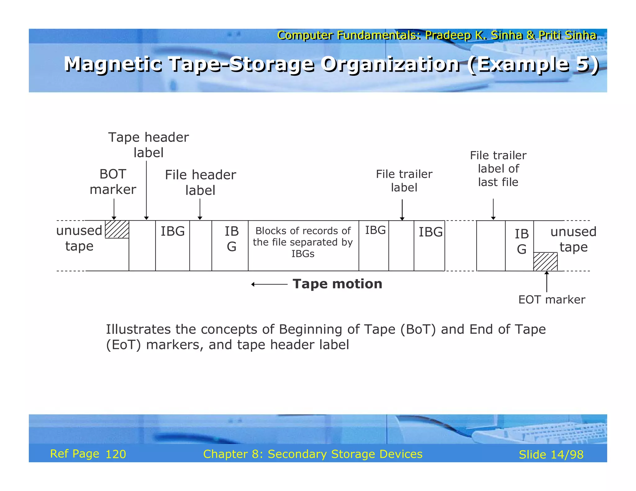 Computer Fundamentals: Pradeep K. Sinha & Priti Sinha
Computer Fundamentals: Pradeep K. Sinha & Priti Sinha
Slide 14/98
Chapter 8: Secondary Storage Devices
Ref Page
Illustrates the concepts of Beginning of Tape (BoT) and End of Tape
(EoT) markers, and tape header label
IBG IB
G
IBG
unused
tape
Blocks of records of
the file separated by
IBGs
File trailer
label
IBG IB
G
File trailer
label of
last file
unused
tape
EOT marker
Tape motion
Tape header
label
BOT
marker
File header
label
Magnetic Tape-Storage Organization (Example 5)
Magnetic Tape-Storage Organization (Example 5)
120
 