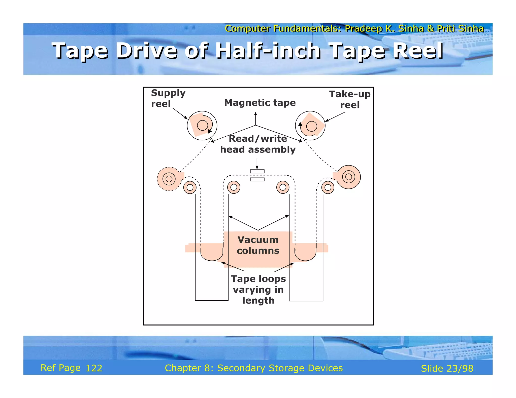Computer Fundamentals: Pradeep K. Sinha & Priti Sinha
Computer Fundamentals: Pradeep K. Sinha & Priti Sinha
Slide 23/98
Chapter 8: Secondary Storage Devices
Ref Page
Supply
reel
Take-up
reel
Magnetic tape
Read/write
head assembly
Tape loops
varying in
length
Vacuum
columns
Tape Drive of Half-inch Tape Reel
Tape Drive of Half-inch Tape Reel
122
 