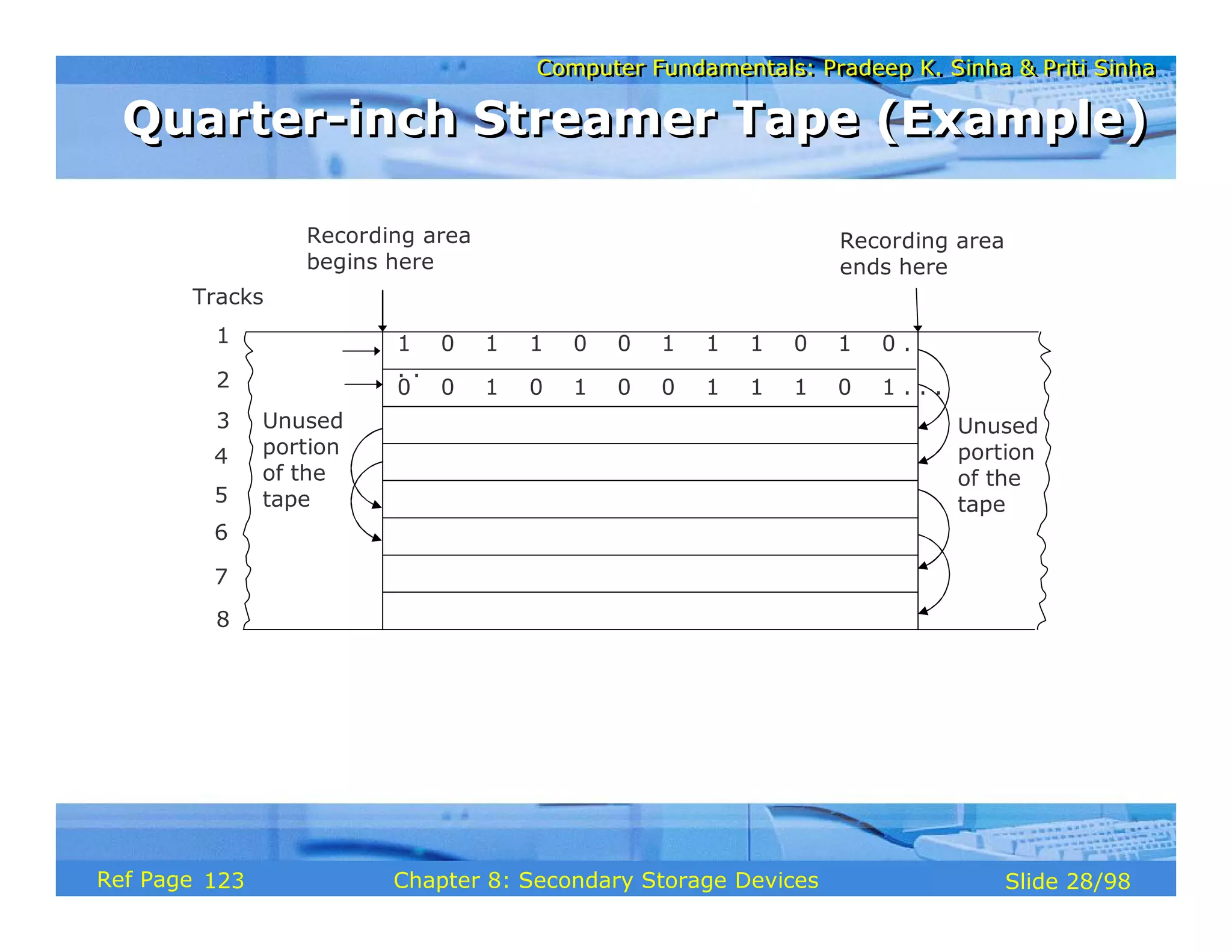 Computer Fundamentals: Pradeep K. Sinha & Priti Sinha
Computer Fundamentals: Pradeep K. Sinha & Priti Sinha
Slide 28/98
Chapter 8: Secondary Storage Devices
Ref Page
1 0 1 1 0 0 1 1 1 0 1 0 .
. .
0 0 1 0 1 0 0 1 1 1 0 1 . . .
Recording area
begins here
Recording area
ends here
Unused
portion
of the
tape
Unused
portion
of the
tape
1
Tracks
2
3
4
5
6
7
8
Quarter-inch Streamer Tape (Example)
Quarter-inch Streamer Tape (Example)
123
 