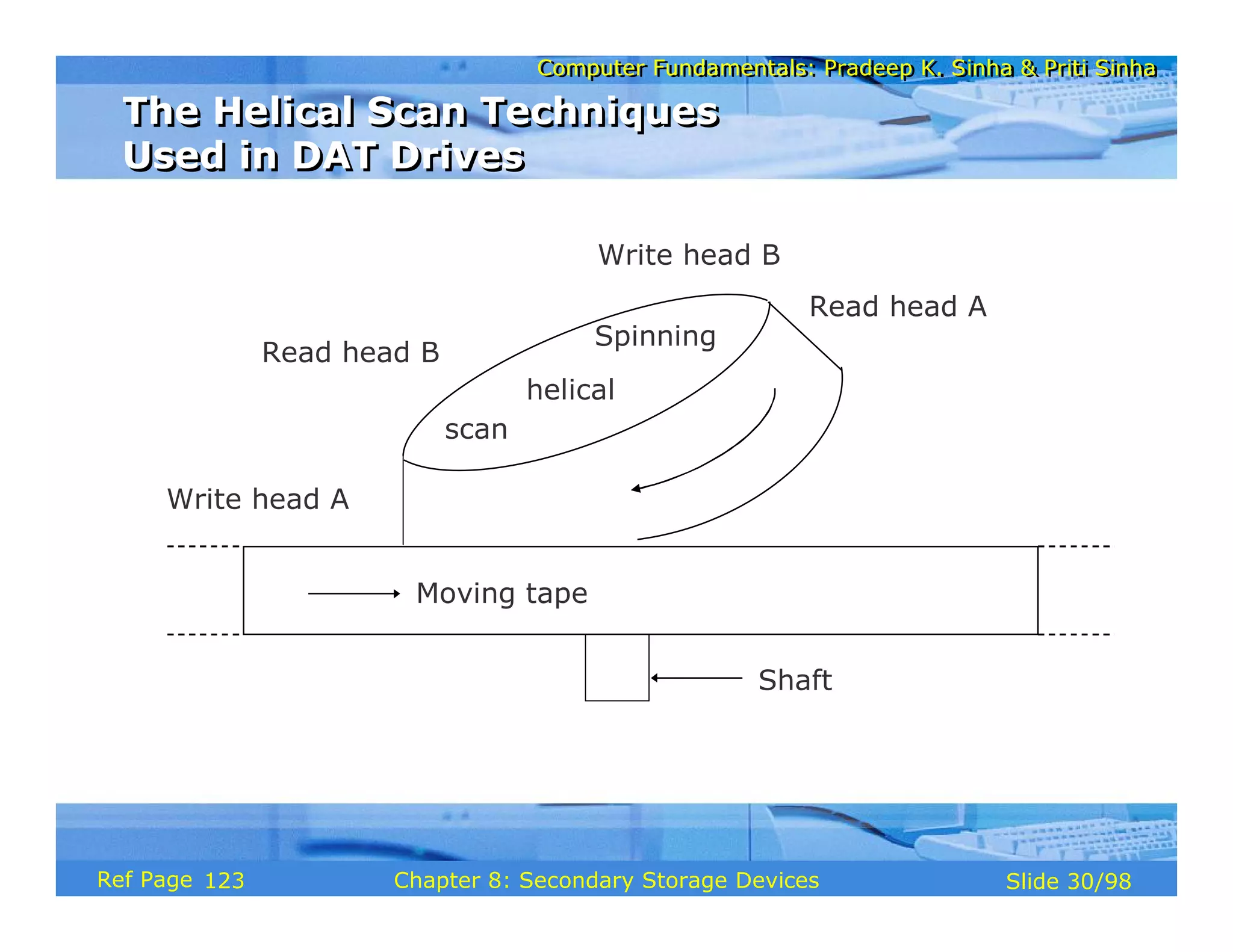 Computer Fundamentals: Pradeep K. Sinha & Priti Sinha
Computer Fundamentals: Pradeep K. Sinha & Priti Sinha
Slide 30/98
Chapter 8: Secondary Storage Devices
Ref Page
Moving tape
Write head A
Read head B
Write head B
Read head A
Spinning
scan
helical
Shaft
The Helical Scan Techniques
Used in DAT Drives
The Helical Scan Techniques
Used in DAT Drives
123
 
