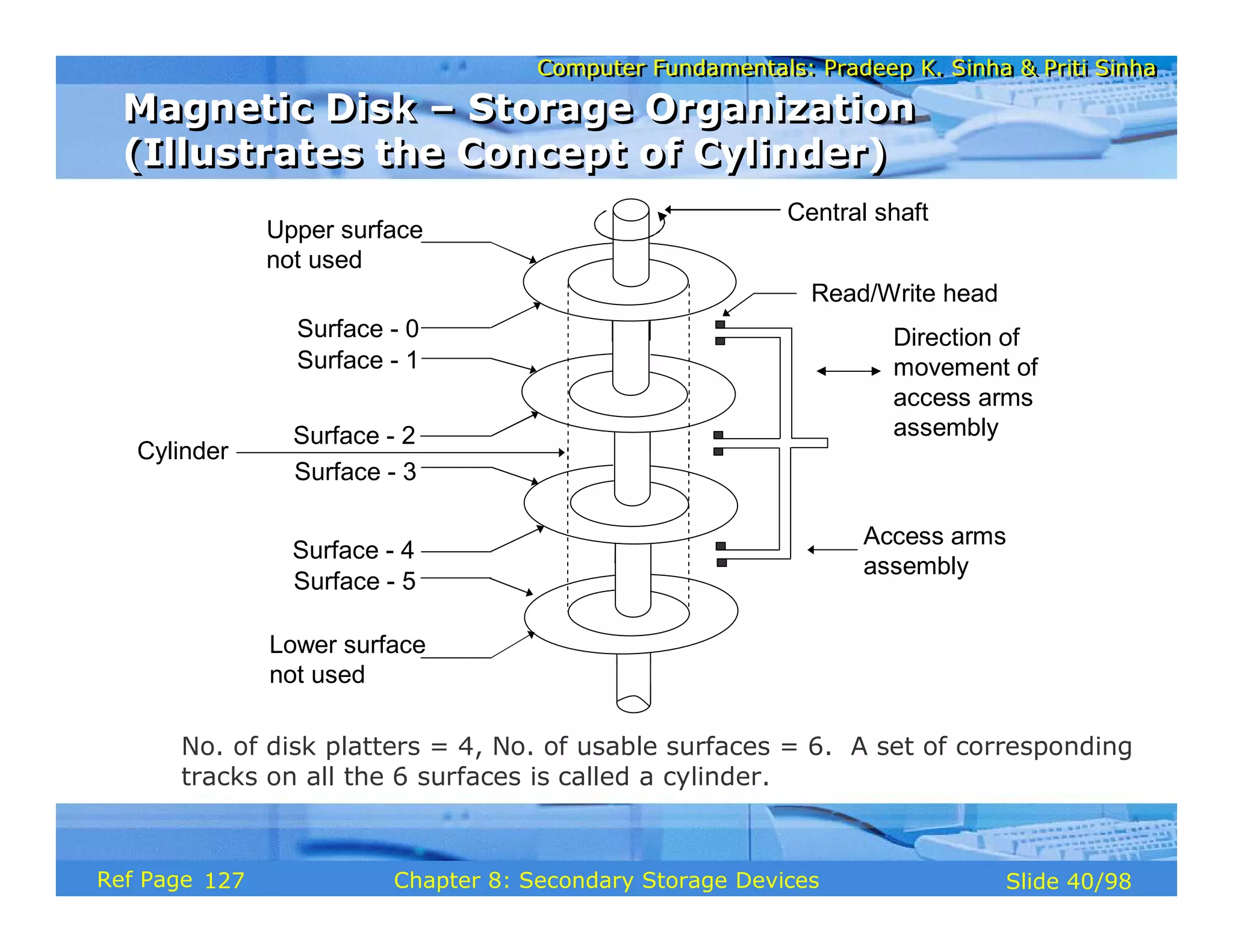 Computer Fundamentals: Pradeep K. Sinha & Priti Sinha
Computer Fundamentals: Pradeep K. Sinha & Priti Sinha
Slide 40/98
Chapter 8: Secondary Storage Devices
Ref Page
Central shaft
Upper surface
not used
Surface - 0
Surface - 1
Surface - 2
Surface - 3
Lower surface
not used
Surface - 4
Surface - 5
Cylinder
Access arms
assembly
Direction of
movement of
access arms
assembly
Read/Write head
Magnetic Disk – Storage Organization
(Illustrates the Concept of Cylinder)
Magnetic Disk – Storage Organization
(Illustrates the Concept of Cylinder)
No. of disk platters = 4, No. of usable surfaces = 6. A set of corresponding
tracks on all the 6 surfaces is called a cylinder.
127
 