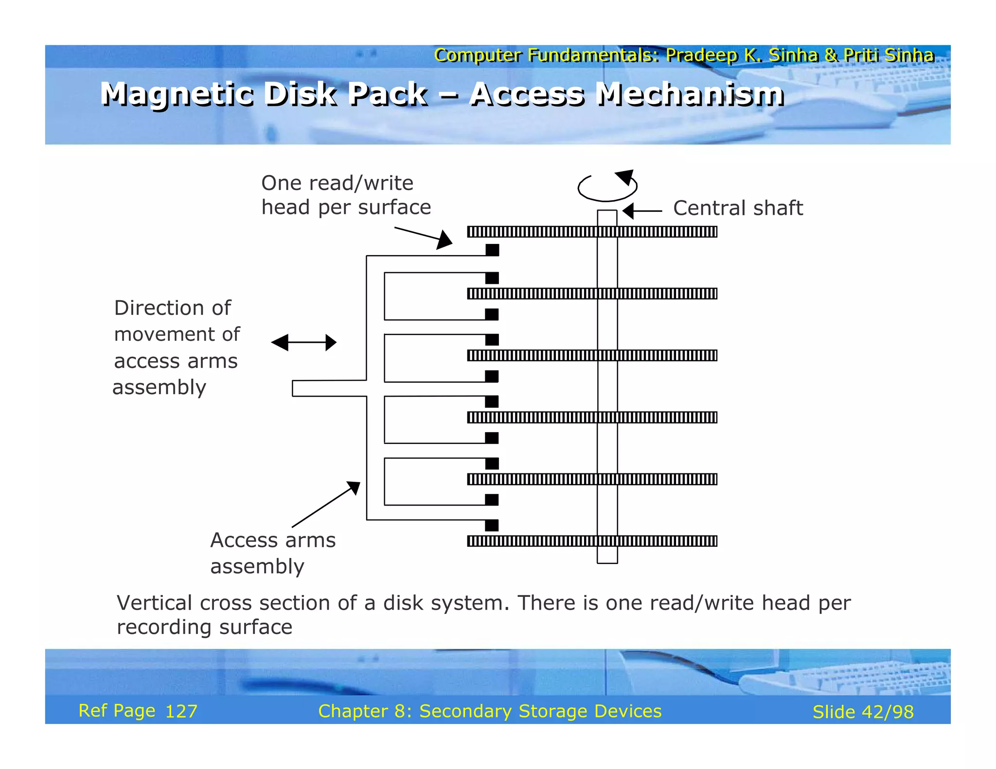 Computer Fundamentals: Pradeep K. Sinha & Priti Sinha
Computer Fundamentals: Pradeep K. Sinha & Priti Sinha
Slide 42/98
Chapter 8: Secondary Storage Devices
Ref Page
Central shaft
One read/write
head per surface
Access arms
assembly
Direction of
movement of
access arms
assembly
Vertical cross section of a disk system. There is one read/write head per
recording surface
Magnetic Disk Pack – Access Mechanism
Magnetic Disk Pack – Access Mechanism
127
 