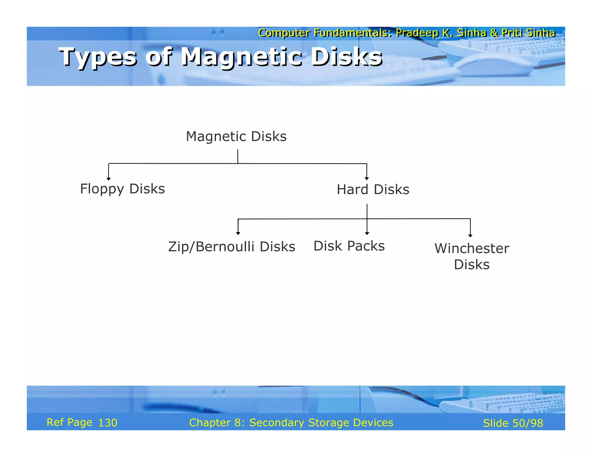 Computer Fundamentals: Pradeep K. Sinha & Priti Sinha
Computer Fundamentals: Pradeep K. Sinha & Priti Sinha
Slide 50/98
Chapter 8: Secondary Storage Devices
Ref Page
Magnetic Disks
Floppy Disks Hard Disks
Zip/Bernoulli Disks Disk Packs Winchester
Disks
Types of Magnetic Disks
Types of Magnetic Disks
130
 