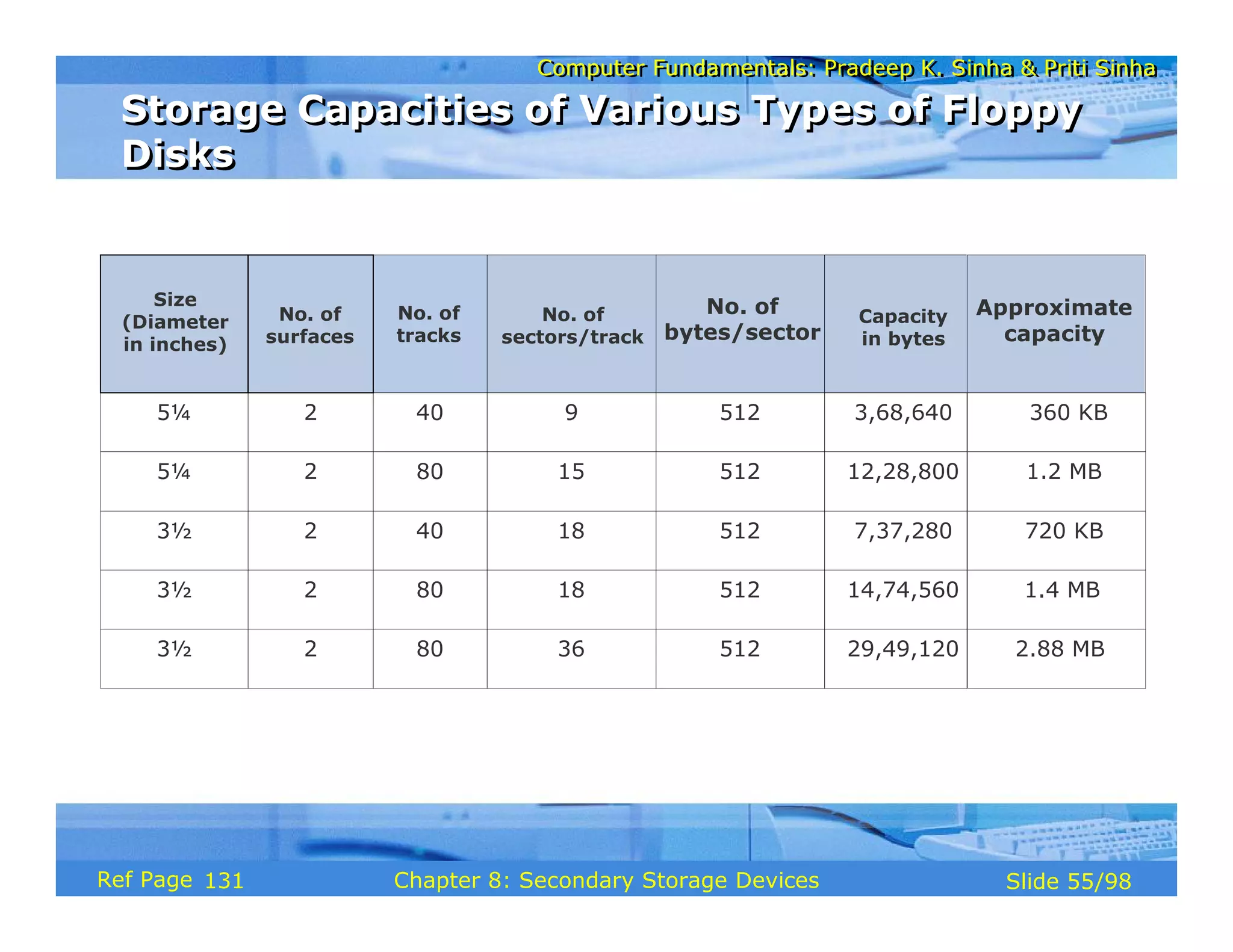 Computer Fundamentals: Pradeep K. Sinha & Priti Sinha
Computer Fundamentals: Pradeep K. Sinha & Priti Sinha
Slide 55/98
Chapter 8: Secondary Storage Devices
Ref Page
Size
(Diameter
in inches)
No. of
surfaces
No. of
tracks
No. of
sectors/track
No. of
bytes/sector
Capacity
in bytes
Approximate
capacity
5¼ 2 40 9 512 3,68,640 360 KB
5¼ 2 80 15 512 12,28,800 1.2 MB
3½ 2 40 18 512 7,37,280 720 KB
3½ 2 80 18 512 14,74,560 1.4 MB
3½ 2 80 36 512 29,49,120 2.88 MB
Storage Capacities of Various Types of Floppy
Disks
Storage Capacities of Various Types of Floppy
Disks
131
 