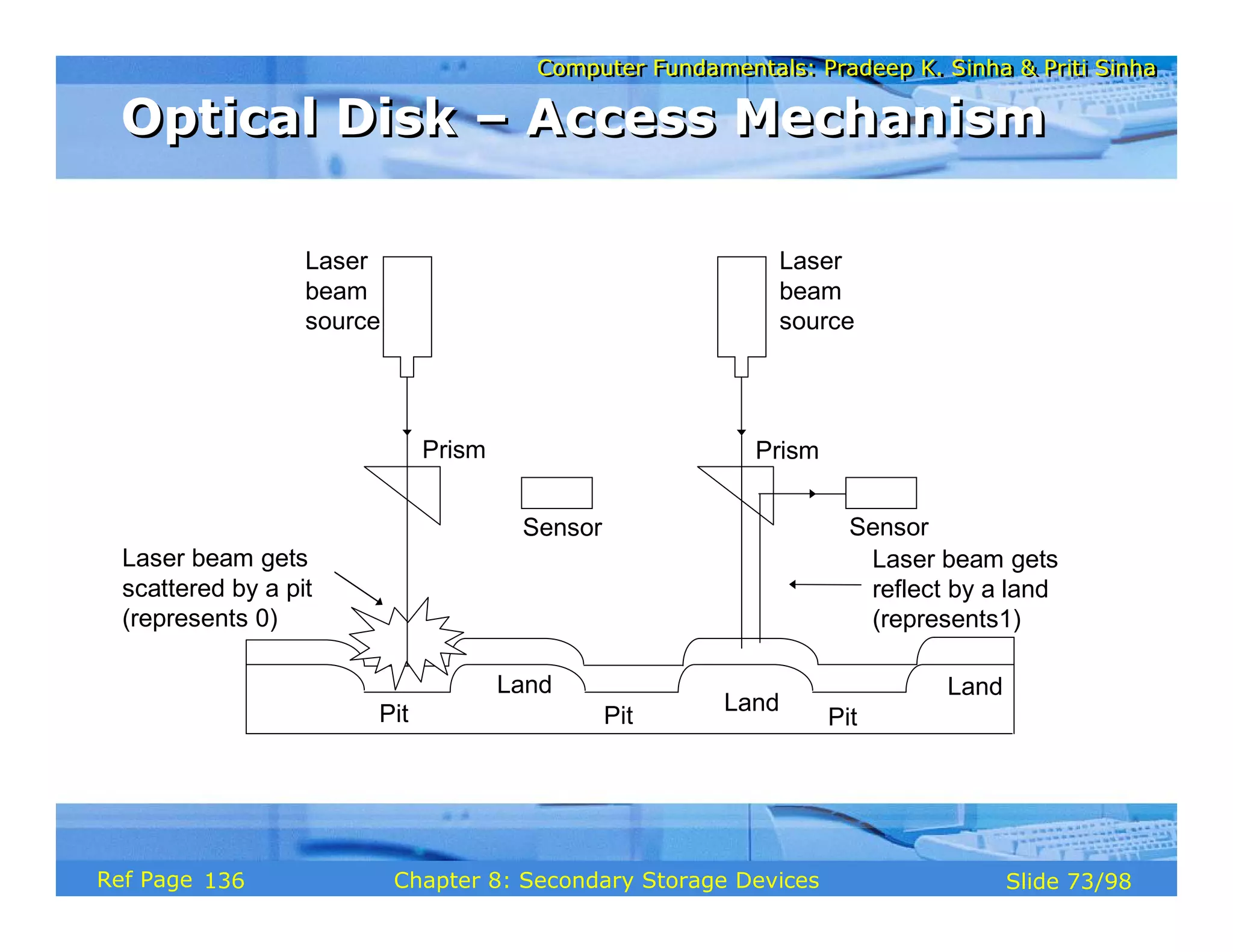 Computer Fundamentals: Pradeep K. Sinha & Priti Sinha
Computer Fundamentals: Pradeep K. Sinha & Priti Sinha
Slide 73/98
Chapter 8: Secondary Storage Devices
Ref Page
Laser
beam
source
Laser beam gets
scattered by a pit
(represents 0)
Pit
Land
Pit
Land
Pit
Land
Prism
Sensor
Prism
Sensor
Laser beam gets
reflect by a land
(represents1)
Laser
beam
source
Optical Disk – Access Mechanism
Optical Disk – Access Mechanism
136
 