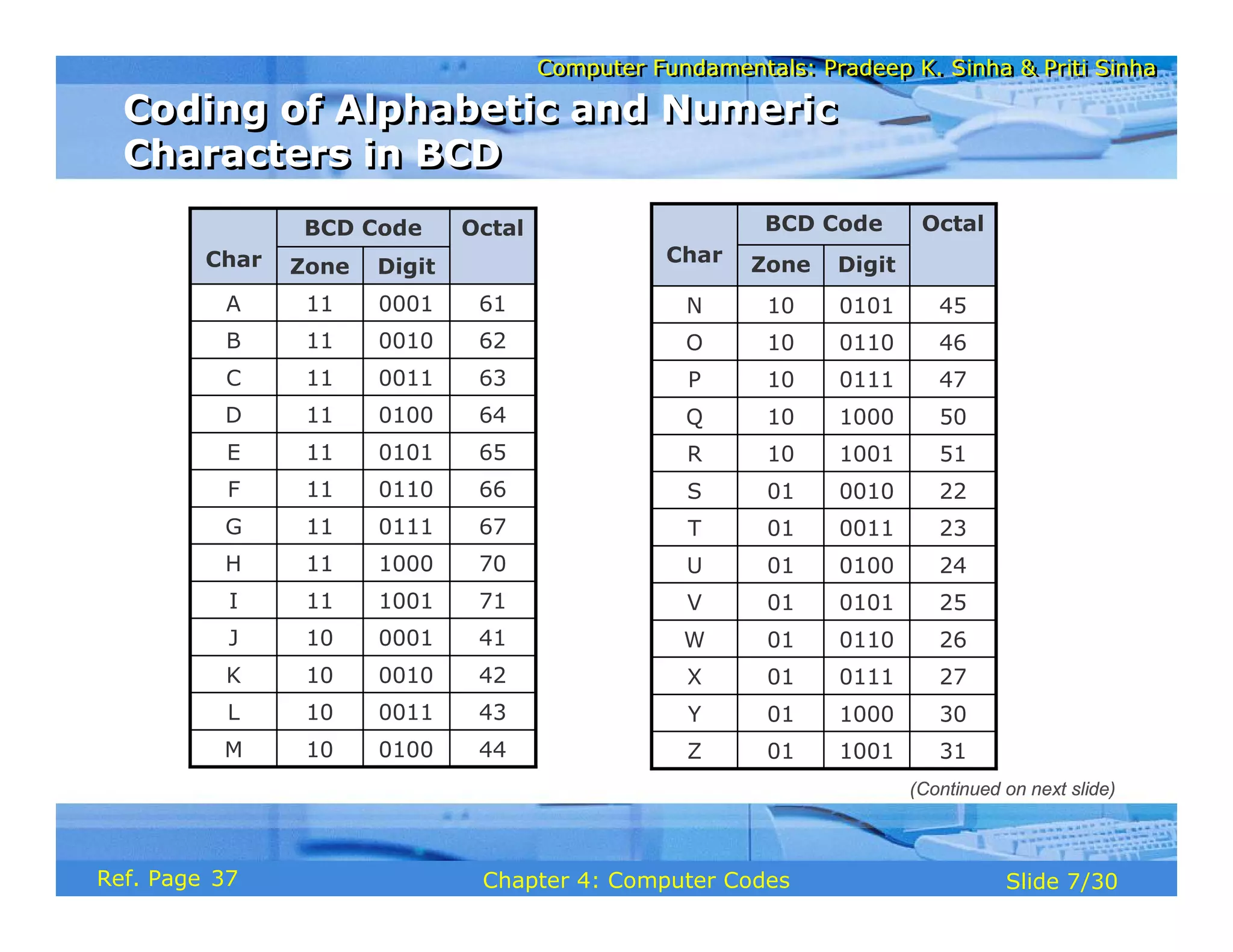 Computer Fundamentals: Pradeep K. Sinha & Priti Sinha
Computer Fundamentals: Pradeep K. Sinha & Priti Sinha
Slide 7/30
Chapter 4: Computer Codes
Ref. Page
43
0011
10
L
44
0100
10
M
41
0001
10
J
42
0010
10
K
71
1001
11
I
Octal
BCD Code
Char Digit
Zone
70
1000
11
H
67
0111
11
G
66
0110
11
F
65
0101
11
E
64
0100
11
D
63
0011
11
C
62
0010
11
B
61
0001
11
A
22
0010
01
S
23
0011
01
T
24
0100
01
U
25
0101
01
V
26
0110
01
W
27
0111
01
X
30
1000
01
Y
31
1001
01
Z
51
1001
10
R
Octal
BCD Code
Char Digit
Zone
50
1000
10
Q
47
0111
10
P
46
0110
10
O
45
0101
10
N
Coding of Alphabetic and Numeric
Characters in BCD
Coding of Alphabetic and Numeric
Characters in BCD
(Continued on next slide)
37
 
