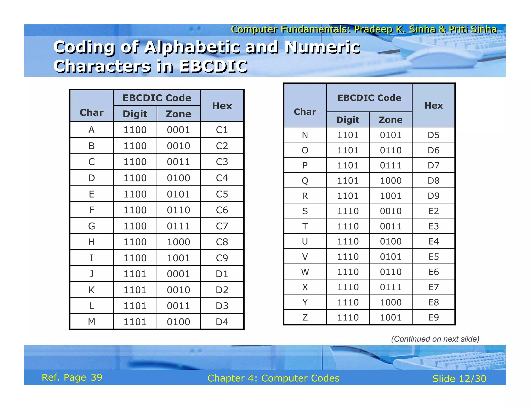 Computer Fundamentals: Pradeep K. Sinha & Priti Sinha
Computer Fundamentals: Pradeep K. Sinha & Priti Sinha
Slide 12/30
Chapter 4: Computer Codes
Ref. Page
D1
0001
1101
J
D2
0010
1101
K
D3
0011
1101
L
D4
0100
1101
M
C9
1001
1100
I
Hex
EBCDIC Code
Char Zone
Digit
C8
1000
1100
H
C7
0111
1100
G
C6
0110
1100
F
C5
0101
1100
E
C4
0100
1100
D
C3
0011
1100
C
C2
0010
1100
B
C1
0001
1100
A
E2
0010
1110
S
E3
0011
1110
T
E4
0100
1110
U
E5
0101
1110
V
E6
0110
1110
W
E7
0111
1110
X
E8
1000
1110
Y
E9
1001
1110
Z
D9
1001
1101
R
Hex
EBCDIC Code
Char
Zone
Digit
D8
1000
1101
Q
D7
0111
1101
P
D6
0110
1101
O
D5
0101
1101
N
Coding of Alphabetic and Numeric
Characters in EBCDIC
Coding of Alphabetic and Numeric
Characters in EBCDIC
(Continued on next slide)
39
 