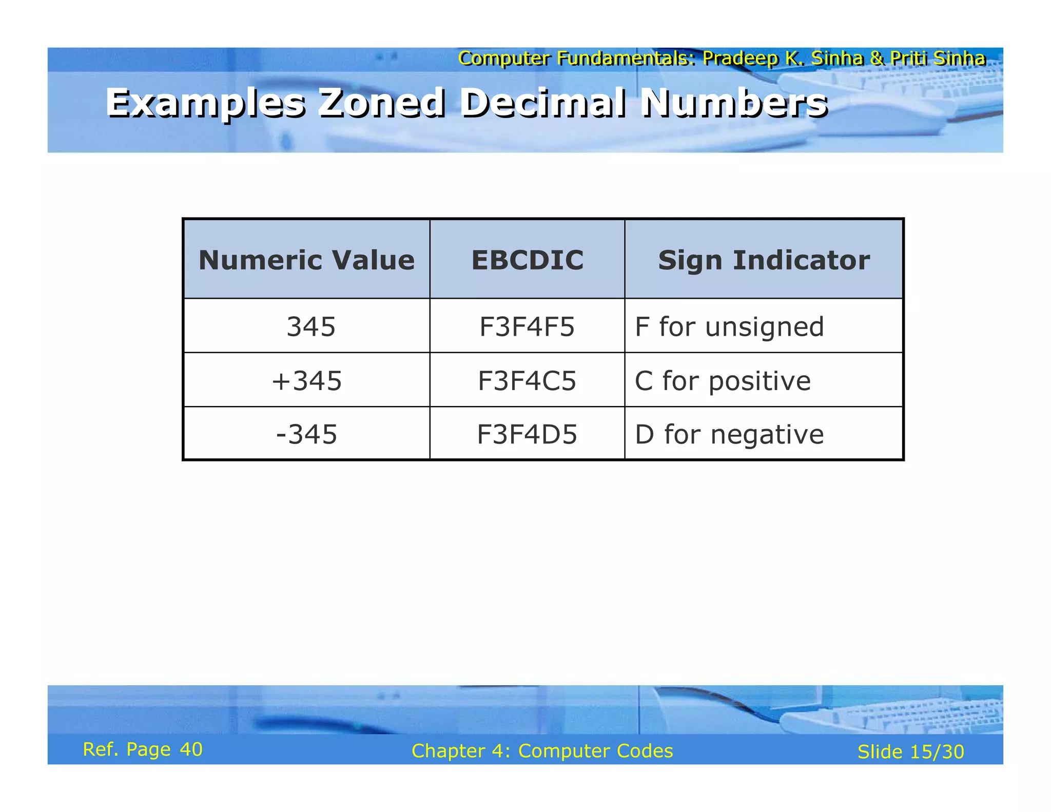 Computer Fundamentals: Pradeep K. Sinha & Priti Sinha
Computer Fundamentals: Pradeep K. Sinha & Priti Sinha
Slide 15/30
Chapter 4: Computer Codes
Ref. Page
D for negative
F3F4D5
-345
C for positive
F3F4C5
+345
F for unsigned
F3F4F5
345
Sign Indicator
EBCDIC
Numeric Value
Examples Zoned Decimal Numbers
Examples Zoned Decimal Numbers
40
 