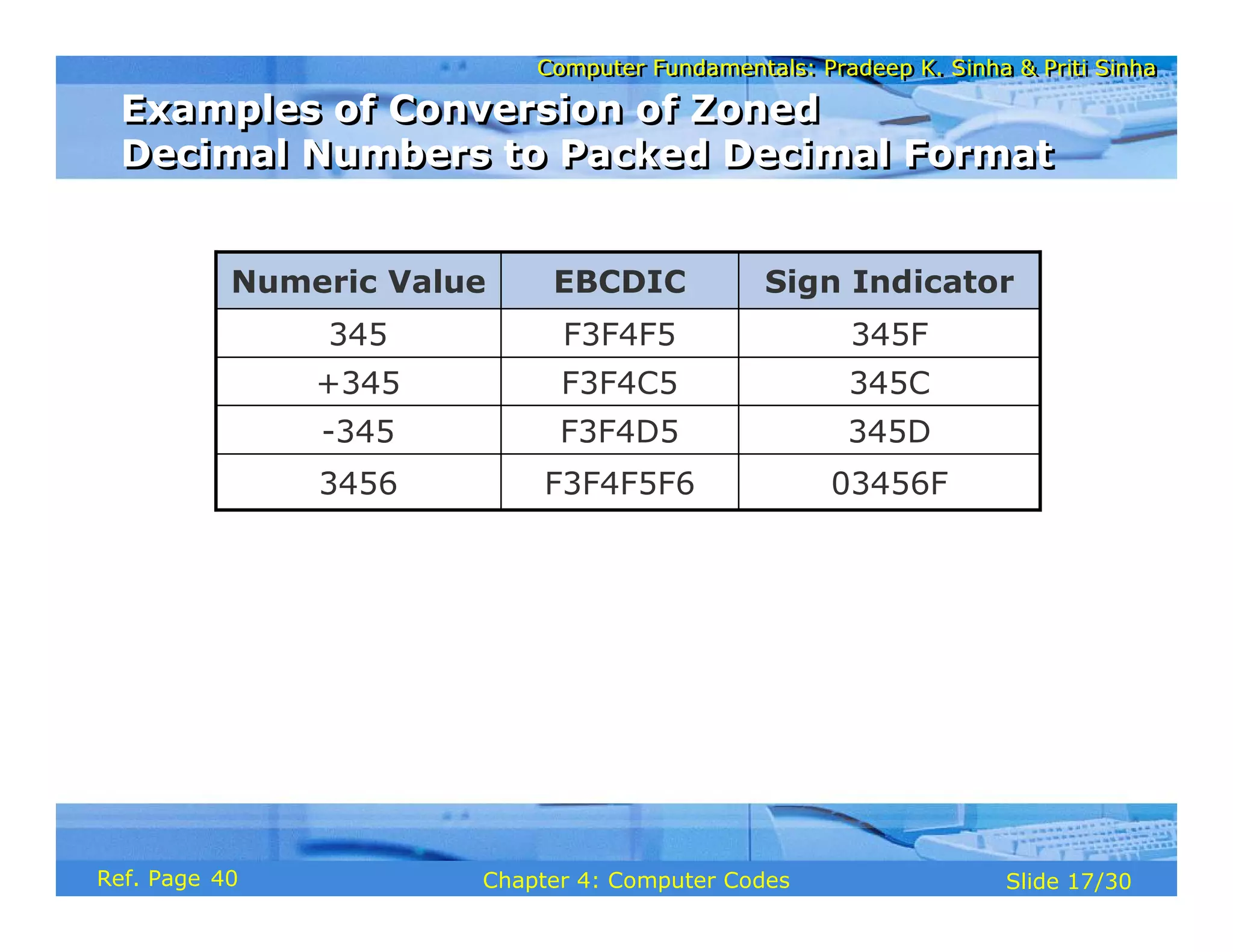 Computer Fundamentals: Pradeep K. Sinha & Priti Sinha
Computer Fundamentals: Pradeep K. Sinha & Priti Sinha
Slide 17/30
Chapter 4: Computer Codes
Ref. Page
03456F
F3F4F5F6
3456
345D
F3F4D5
-345
345C
F3F4C5
+345
345F
F3F4F5
345
Sign Indicator
EBCDIC
Numeric Value
Examples of Conversion of Zoned
Decimal Numbers to Packed Decimal Format
Examples of Conversion of Zoned
Decimal Numbers to Packed Decimal Format
40
 