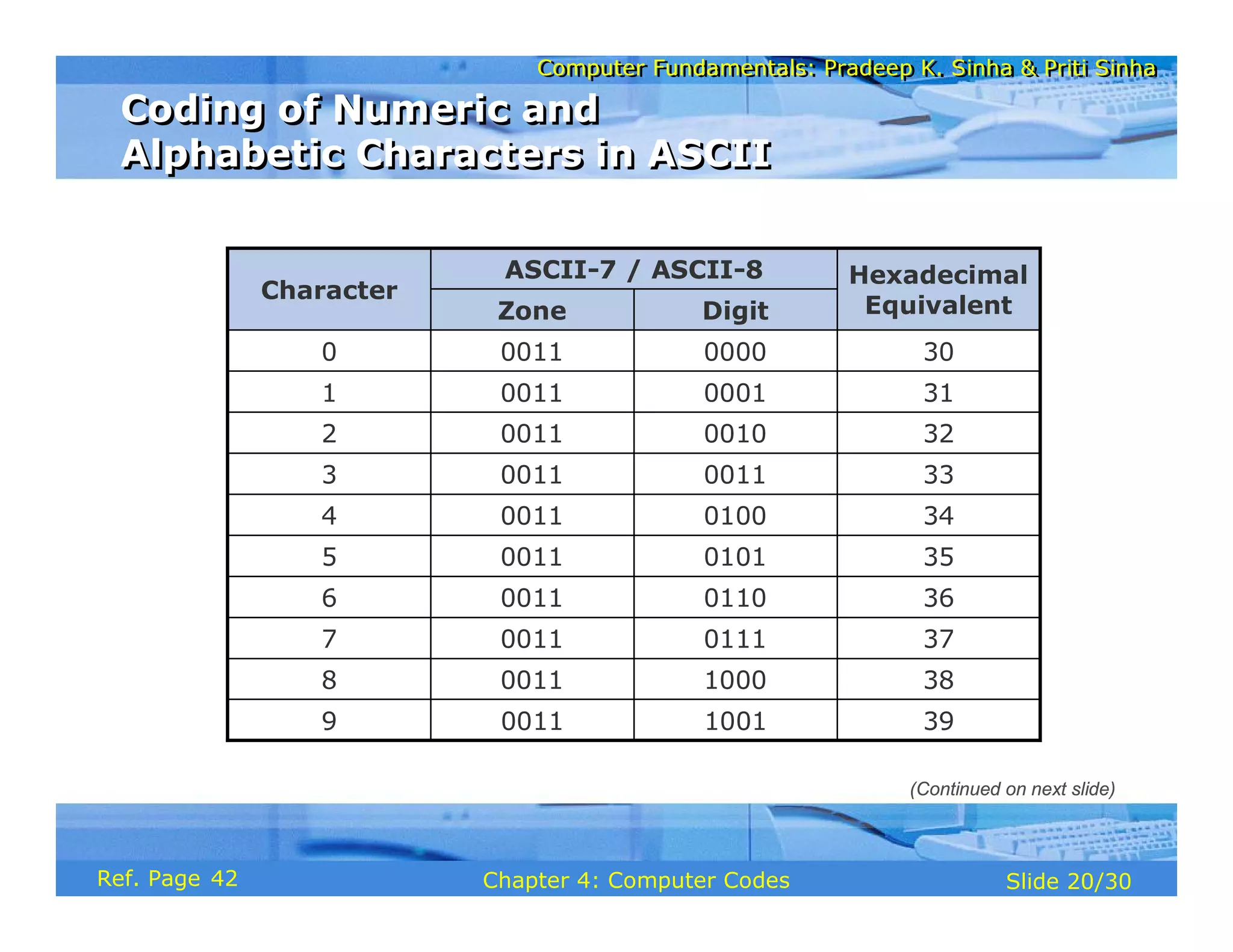 Computer Fundamentals: Pradeep K. Sinha & Priti Sinha
Computer Fundamentals: Pradeep K. Sinha & Priti Sinha
Slide 20/30
Chapter 4: Computer Codes
Ref. Page
38
1000
0011
8
Hexadecimal
Equivalent
ASCII-7 / ASCII-8
Character
Digit
Zone
39
1001
0011
9
37
0111
0011
7
36
0110
0011
6
35
0101
0011
5
34
0100
0011
4
33
0011
0011
3
32
0010
0011
2
31
0001
0011
1
30
0000
0011
0
Coding of Numeric and
Alphabetic Characters in ASCII
Coding of Numeric and
Alphabetic Characters in ASCII
(Continued on next slide)
42
 