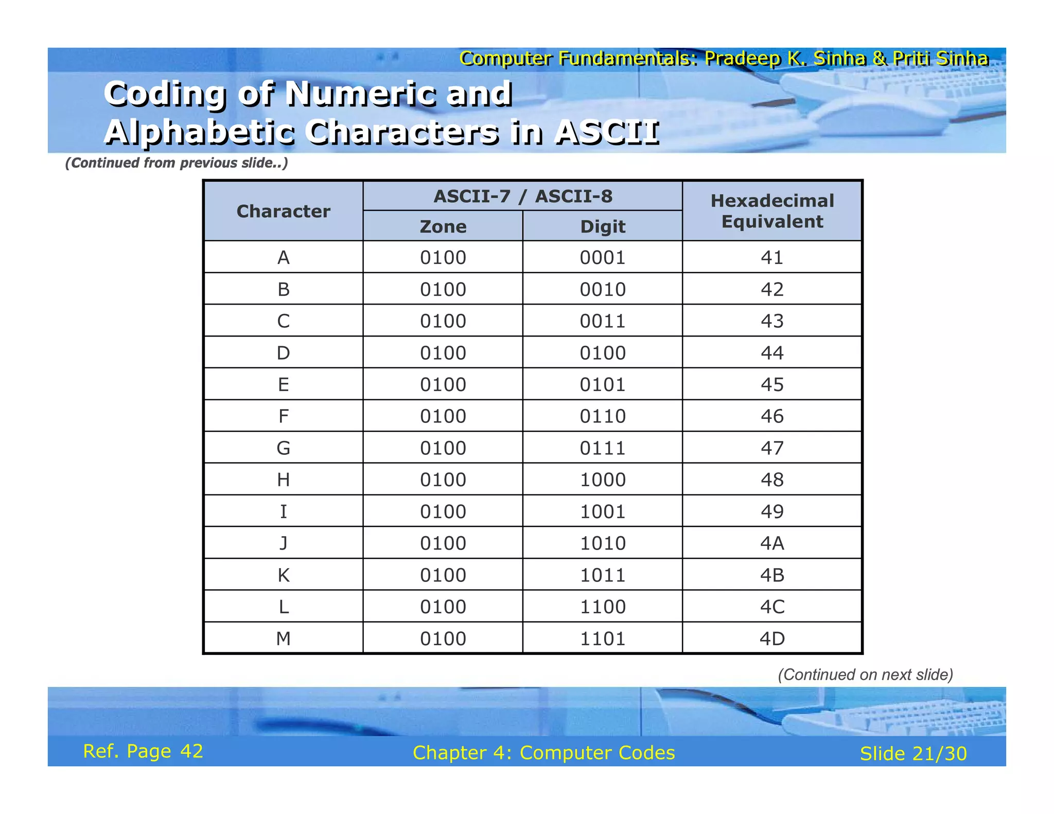 Computer Fundamentals: Pradeep K. Sinha & Priti Sinha
Computer Fundamentals: Pradeep K. Sinha & Priti Sinha
Slide 21/30
Chapter 4: Computer Codes
Ref. Page
4D
1101
0100
M
4C
1100
0100
L
4B
1011
0100
K
49
1001
0100
I
Hexadecimal
Equivalent
ASCII-7 / ASCII-8
Character
Digit
Zone
4A
1010
0100
J
48
1000
0100
H
47
0111
0100
G
46
0110
0100
F
45
0101
0100
E
44
0100
0100
D
43
0011
0100
C
42
0010
0100
B
41
0001
0100
A
Coding of Numeric and
Alphabetic Characters in ASCII
Coding of Numeric and
Alphabetic Characters in ASCII
(Continued from previous slide..)
(Continued on next slide)
42
 