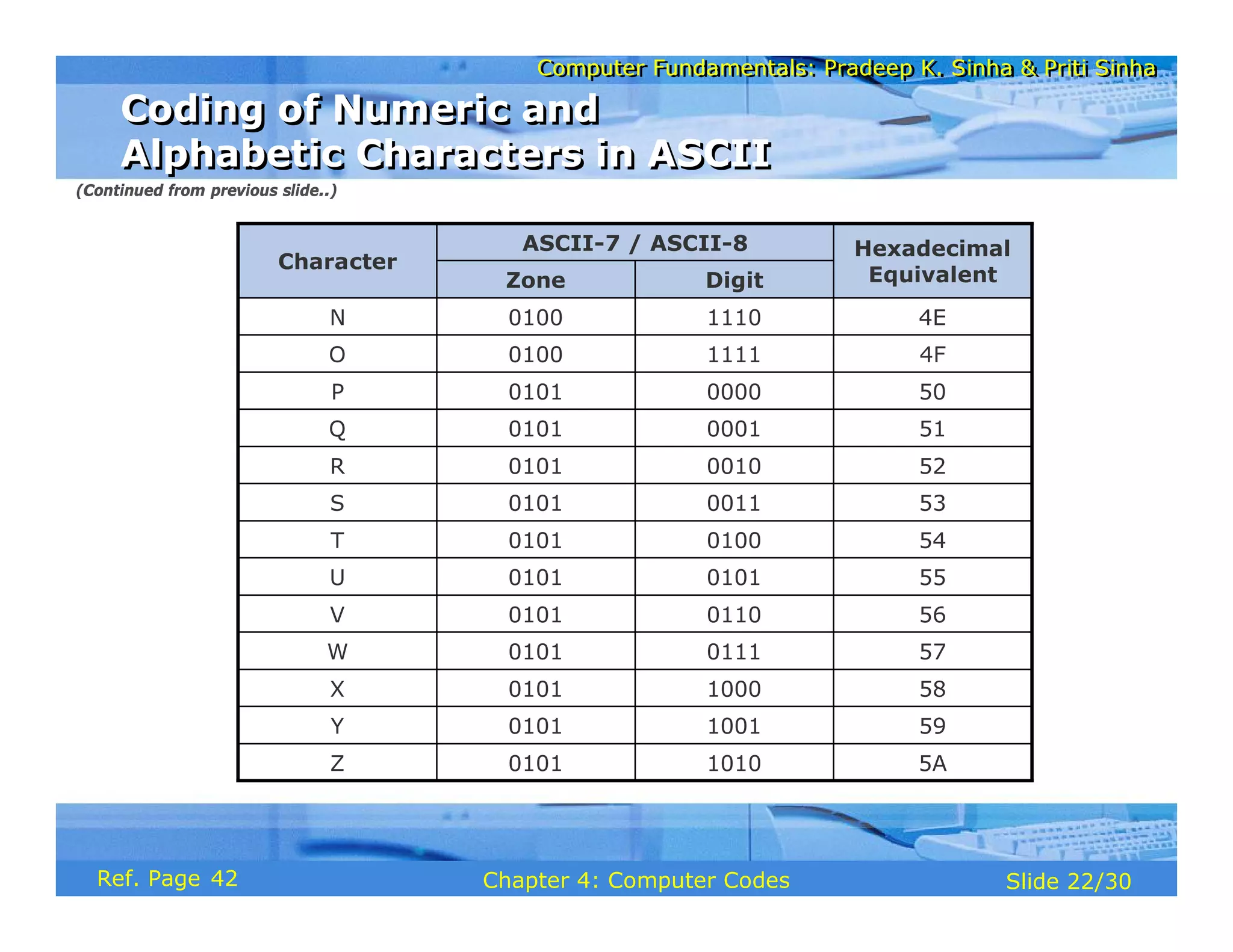 Computer Fundamentals: Pradeep K. Sinha & Priti Sinha
Computer Fundamentals: Pradeep K. Sinha & Priti Sinha
Slide 22/30
Chapter 4: Computer Codes
Ref. Page
4E
1110
0100
N
4F
1111
0100
O
5A
1010
0101
Z
58
1000
0101
X
Hexadecimal
Equivalent
ASCII-7 / ASCII-8
Character
Digit
Zone
59
1001
0101
Y
57
0111
0101
W
56
0110
0101
V
55
0101
0101
U
54
0100
0101
T
53
0011
0101
S
52
0010
0101
R
51
0001
0101
Q
50
0000
0101
P
Coding of Numeric and
Alphabetic Characters in ASCII
Coding of Numeric and
Alphabetic Characters in ASCII
(Continued from previous slide..)
42
 