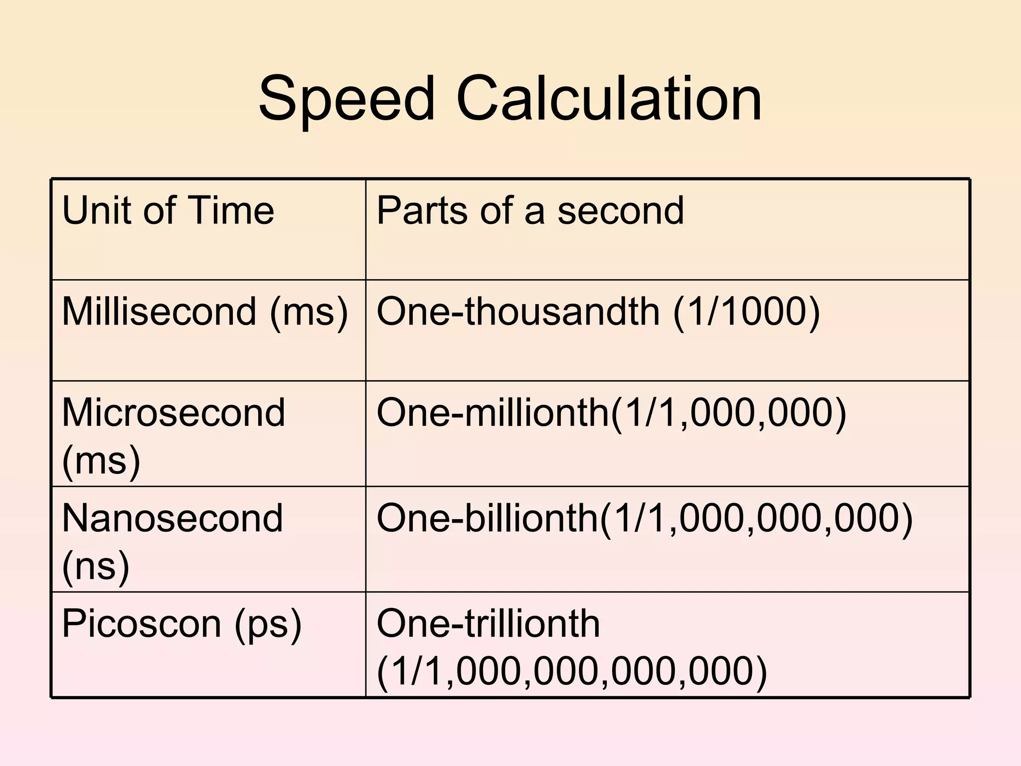 Speed Calculation Unit of Time Parts of a second Millisecond (ms) One-thousandth (1/1000) Microsecond (ms) One-millionth(1/1,000,000) Nanosecond (ns) One-billionth(1/1,000,000,000) Picoscon (ps) One-trillionth (1/1,000,000,000,000)