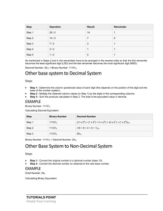 TUTORIALS POINT
Simply Easy Learning
Step Operation Result Remainder
Step 1 29 / 2 14 1
Step 2 14 / 2 7 0
Step 3 7 / 2 3 1
Step 4 3 / 2 1 1
Step 5 1 / 2 0 1
As mentioned in Steps 2 and 4, the remainders have to be arranged in the reverse order so that the first remainder
becomes the least significant digit (LSD) and the last remainder becomes the most significant digit (MSD).
Decimal Number: 2910 = Binary Number: 111012.
Other base system to Decimal System
Steps
 Step 1 - Determine the column (positional) value of each digit (this depends on the position of the digit and the
base of the number system).
 Step 2 - Multiply the obtained column values (in Step 1) by the digits in the corresponding columns.
 Step 3 - Sum the products calculated in Step 2. The total is the equivalent value in decimal.
EXAMPLE
Binary Number: 111012
Calculating Decimal Equivalent:
Step Binary Number Decimal Number
Step 1 111012 ((1 x 2
4
) + (1 x 2
3
) + (1 x 2
2
) + (0 x 2
1
) + (1 x 2
0
))10
Step 2 111012 (16 + 8 + 4 + 0 + 1)10
Step 3 111012 2910
Binary Number: 111012 = Decimal Number: 2910
Other Base System to Non-Decimal System
Steps
 Step 1 - Convert the original number to a decimal number (base 10).
 Step 2 - Convert the decimal number so obtained to the new base number.
EXAMPLE
Octal Number: 258
Calculating Binary Equivalent:
 