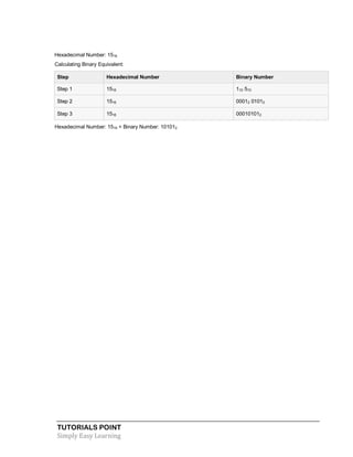 TUTORIALS POINT
Simply Easy Learning
Hexadecimal Number: 1516
Calculating Binary Equivalent:
Step Hexadecimal Number Binary Number
Step 1 1516 110 510
Step 2 1516 00012 01012
Step 3 1516 000101012
Hexadecimal Number: 1516 = Binary Number: 101012
 