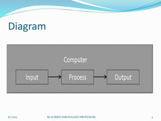 Computer fundamental unit 1 | PPTX