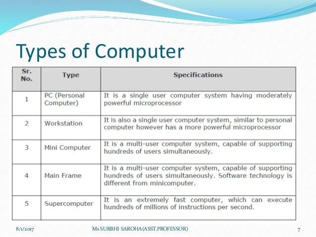 Computer fundamental unit 1