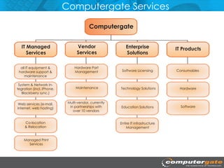 Computergate Services

                                         Computergate


   IT Managed                    Vendor                  Enterprise              IT Products
      Services                   Services                Solutions

  all IT equipment &            Hardware Part
 hardware support &             Management             Software Licensing        Consumables
     maintenance

 System & Network In-
tegration (incl. iPhone,        Maintenance           Technology Solutions        Hardware
   Blackberry sync.)


 Web services (e-mail,      Multi-vendor, currently
internet, web hosting)       in partnerships with     Education Solutions          Software
                               over 10 vendors


     Co-location                                      Entire IT infrastructure
     & Relocation                                         Management


    Managed Print
      Services
 