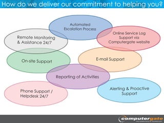 How do we deliver our commitment to helping you?


                               Automated
                            Escalation Process
                                                     Online Service Log
    Remote Monitoring                                   Support via
    & Assistance 24/7                              Computergate website




     On-site Support                         E-mail Support



                        Reporting of Activities

                                                   Alerting & Proactive
     Phone Support /
                                                          Support
     Helpdesk 24/7
 