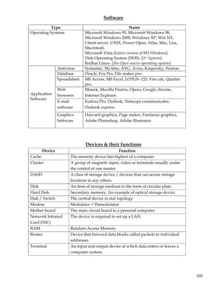  
(20) 
Software
Type Name
Operating Systems Microsoft Windows 95, Microsoft Windows 98,
Microsoft Windows 2000, Windows XP, Win NT,
Client server, UNIX, Power Open, Atlas, Mac, Lisa,
Macintosh.
Microsoft Vista [Latest version of MS Windows];
Disk Operating System (DOS)- [1st System];
Redhat Linux- [An Open source operating system].
Application
Software
Antivirus Symantec, McAfee, AVG, Avira, Kaspersky, Norton.
Database Oracle, Fox Pro, File maker pro.
Spreadsheet MS Access, MS Excel, LOTUS- 123, Visi calc, Quattro
pro.
Web
browsers
Mosick, Mozilla Firefox, Opera, Google chrome,
Internet Explorer.
E-mail
software
Eudora Pro, Outlook, Netscape communicator,
Outlook express.
Graphics
Software
Harvard graphics, Page maker, Freelance graphics,
Adobe Photoshop, Adobe Illustrator.
Devices & their functions
Device Function
Cache The memory device has highest of a computer
Cluster A group of magnetic tapes, video or terminals usually under
the control of one master.
DASD A class of storage device / devices that can access storage
locations in any others.
Disk An item of storage medium in the form of circular plate.
Hard Disk Secondary memory, An example of optical storage device.
Hub / Switch The central device in star topology
Modem Modulator + Demodulator
Mother board The main circuit board in a personal computer.
Network Infrared
Card (NIC)
The device is required to set up a LAN.
RAM Random Access Memory
Router Device that forward data blocks called packets to individual
addresses.
Terminal An input and output device at which data enters or leaves a
computer system.
 