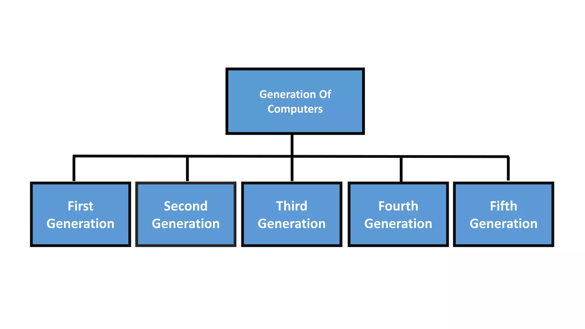 First
Generation
Second
Generation
Third
Generation
Fourth
Generation
Fifth
Generation
Generation Of
Computers
 