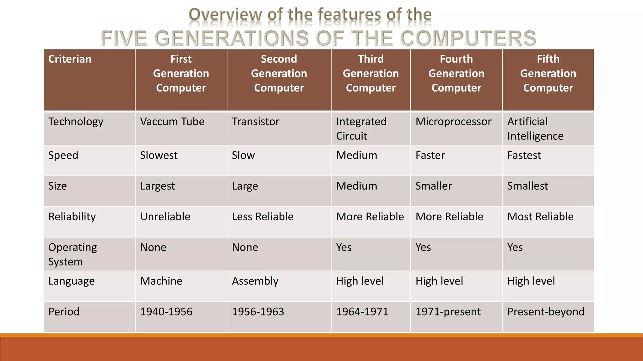 Criterian First
Generation
Computer
Second
Generation
Computer
Third
Generation
Computer
Fourth
Generation
Computer
Fifth
Generation
Computer
Technology Vaccum Tube Transistor Integrated
Circuit
Microprocessor Artificial
Intelligence
Speed Slowest Slow Medium Faster Fastest
Size Largest Large Medium Smaller Smallest
Reliability Unreliable Less Reliable More Reliable More Reliable Most Reliable
Operating
System
None None Yes Yes Yes
Language Machine Assembly High level High level High level
Period 1940-1956 1956-1963 1964-1971 1971-present Present-beyond
 