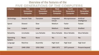 Criterian First
Generation
Computer
Second
Generation
Computer
Third
Generation
Computer
Fourth
Generation
Computer
Fifth
Generation
Computer
Technology Vaccum Tube Transistor Integrated
Circuit
Microprocessor Artificial
Intelligence
Speed Slowest Slow Medium Faster Fastest
Size Largest Large Medium Smaller Smallest
Reliability Unreliable Less Reliable More Reliable More Reliable Most Reliable
Operating
System
None None Yes Yes Yes
Language Machine Assembly High level High level High level
Period 1940-1956 1956-1963 1964-1971 1971-present Present-beyond
 
