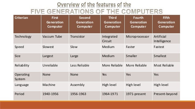Computer Generations