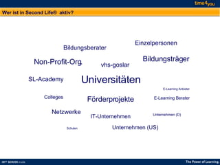 Wer ist in Second Life®  aktiv? Universitäten Netzwerke vhs-goslar Unternehmen (US) Unternehmen (D) Bildungsberater SL-Academy Einzelpersonen Schulen Colleges E-Learning Anbieter Bildungsträger Förderprojekte Non-Profit-Org. IT-Unternehmen E-Learning Berater 
