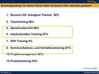 Erwartungshaltung: Für welche Themen halten Sie Second Life®  besonders geeignet?  Second Life ®  bezogene Themen  58% Teamtraining 50%    Sprachunterricht 58% Interkulturelles Training 67% EDV Training 0% Kommunikations- und Verhaltenstraining 67% Projektmanagement 42% Prozesstraining 25% N=23, PE und WB 