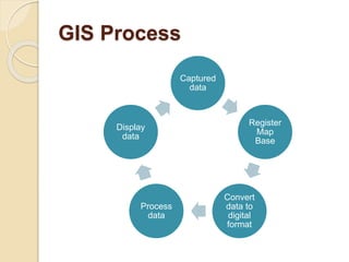 Computer gis | PPTX