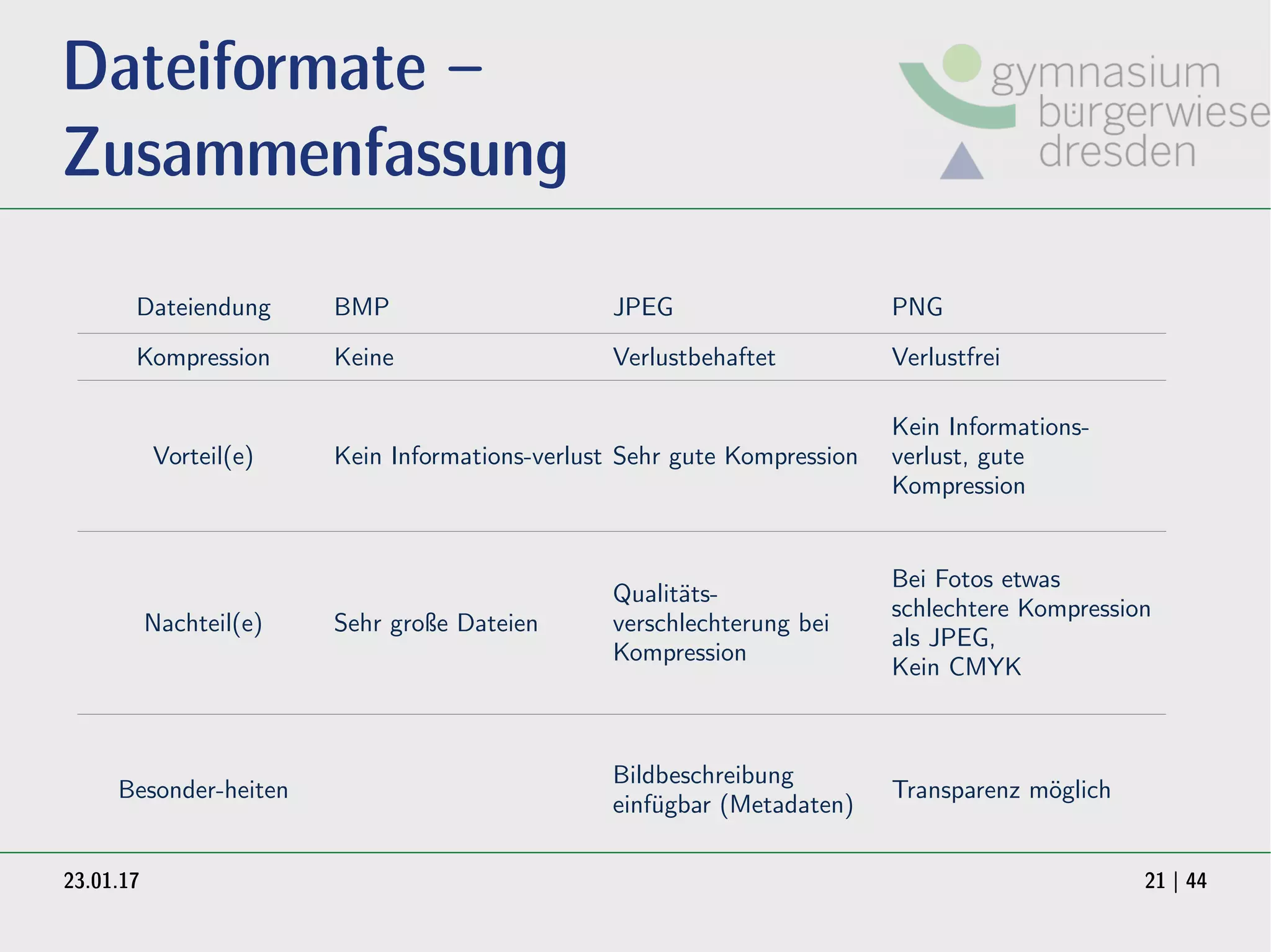 23.01.17 21 | 44
Dateiformate –
Zusammenfassung
Dateiendung BMP JPEG PNG
Kompression Keine Verlustbehaftet Verlustfrei
Vorteil(e) Kein Informations-verlust Sehr gute Kompression
Kein Informations-
verlust, gute
Kompression
Nachteil(e) Sehr große Dateien
Qualitäts-
verschlechterung bei
Kompression
Bei Fotos etwas
schlechtere Kompression
als JPEG,
Kein CMYK
Besonder-heiten
Bildbeschreibung
einfügbar (Metadaten)
Transparenz möglich
 