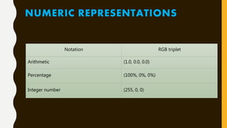 NUMERIC REPRESENTATIONS
Notation RGB triplet
Arithmetic (1.0, 0.0, 0.0)
Percentage (100%, 0%, 0%)
Integer number (255, 0, 0)
 