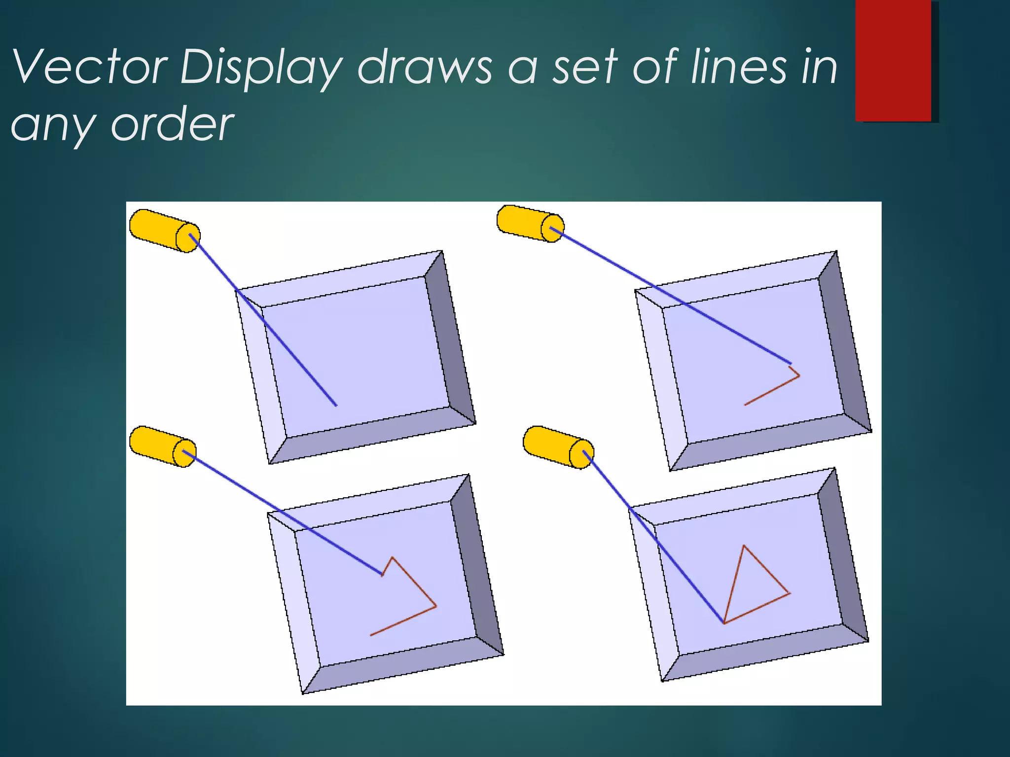 Vector Display draws a set of lines in
any order
 