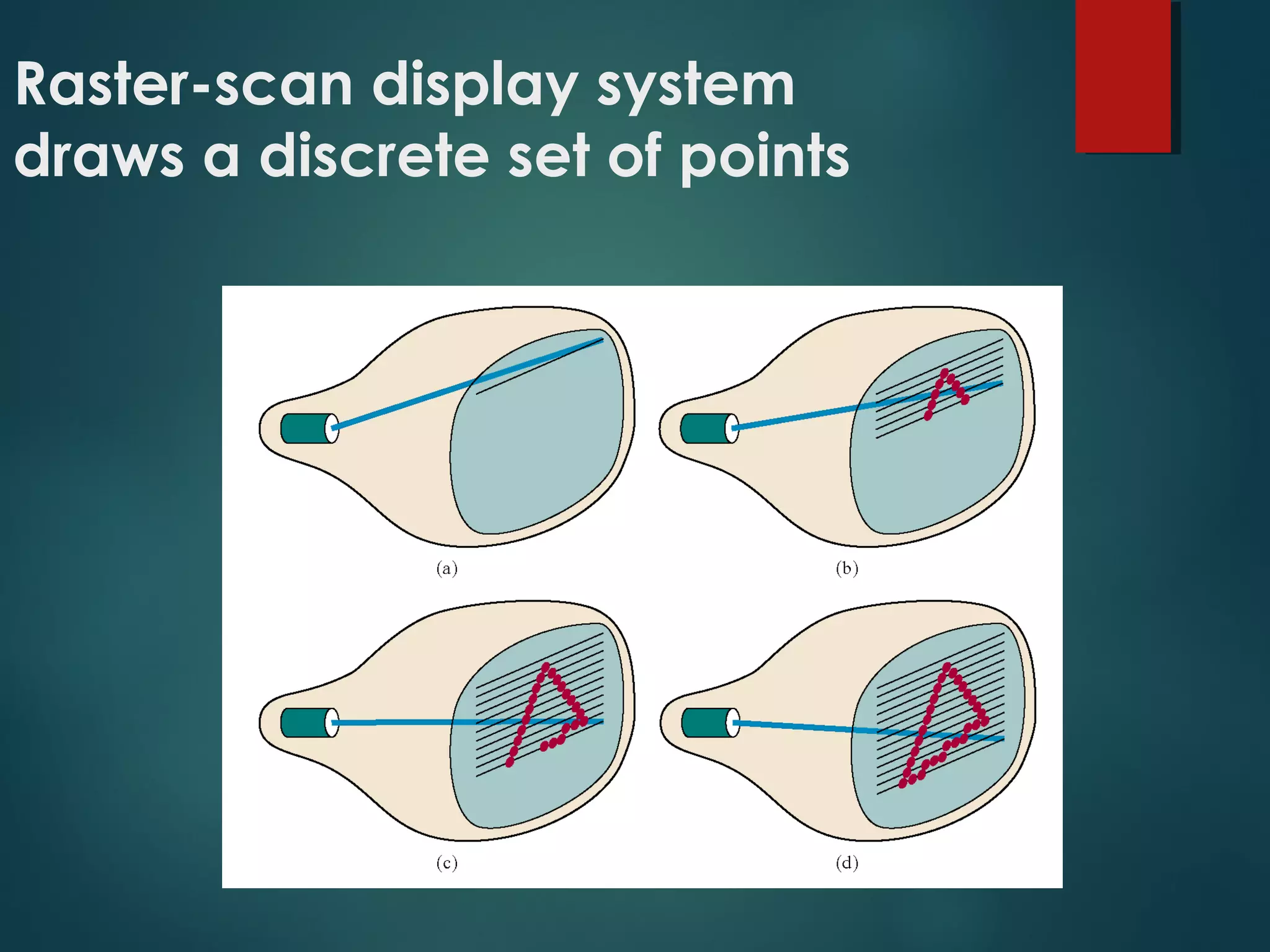 Raster-scan display system
draws a discrete set of points
 