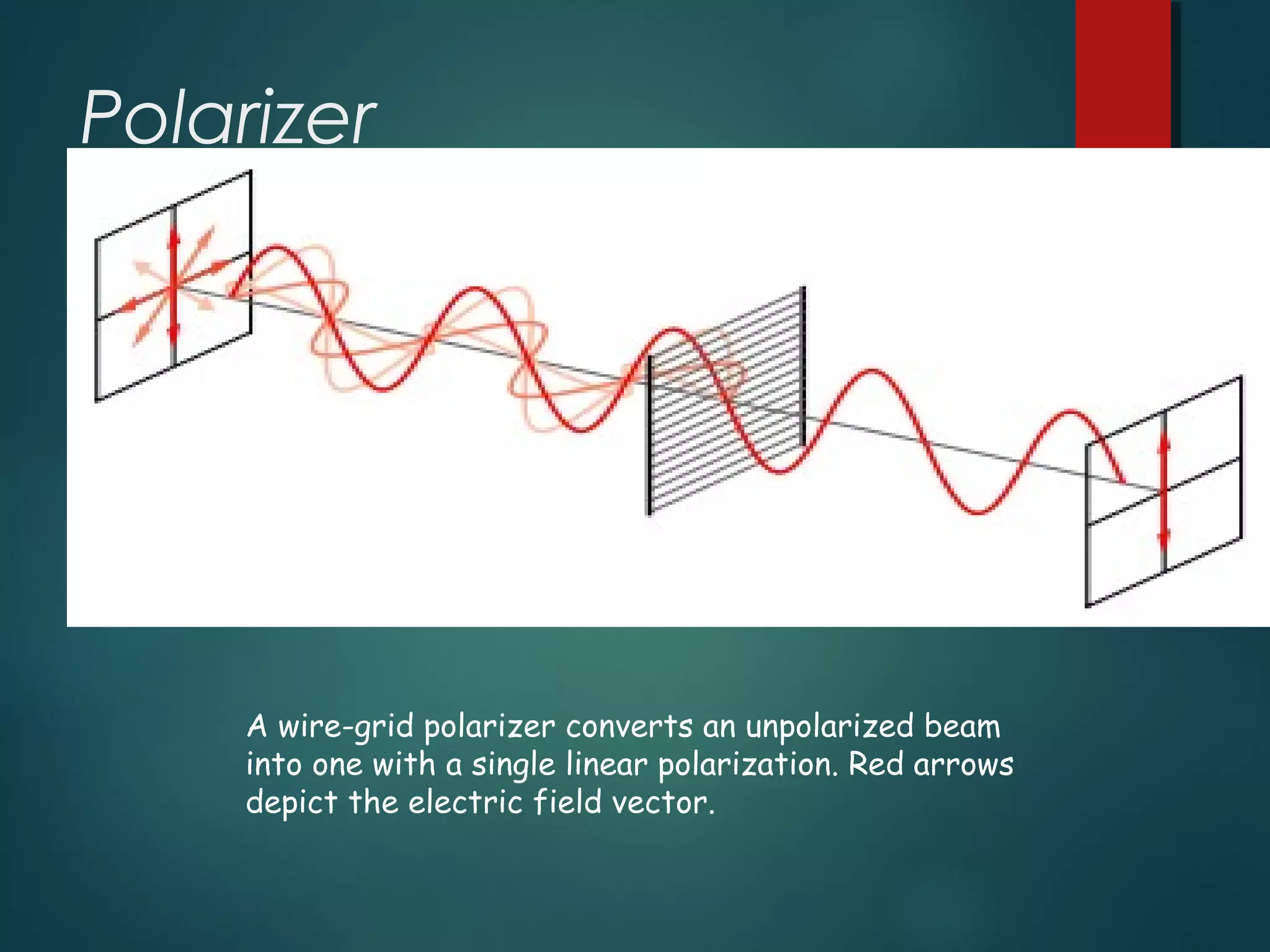 Polarizer
A wire-grid polarizer converts an unpolarized beam
into one with a single linear polarization. Red arrows
depict the electric field vector.
 