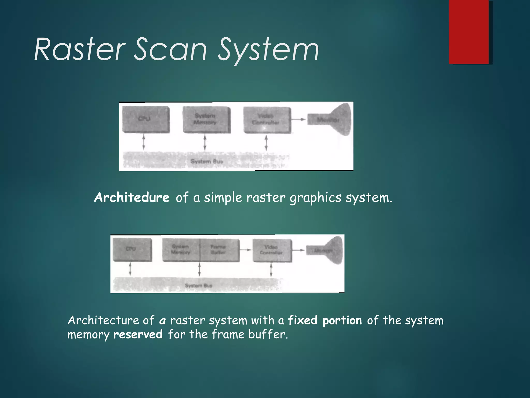 Raster Scan System
Architedure of a simple raster graphics system.
Architecture of a raster system with a fixed portion of the system
memory reserved for the frame buffer.
 