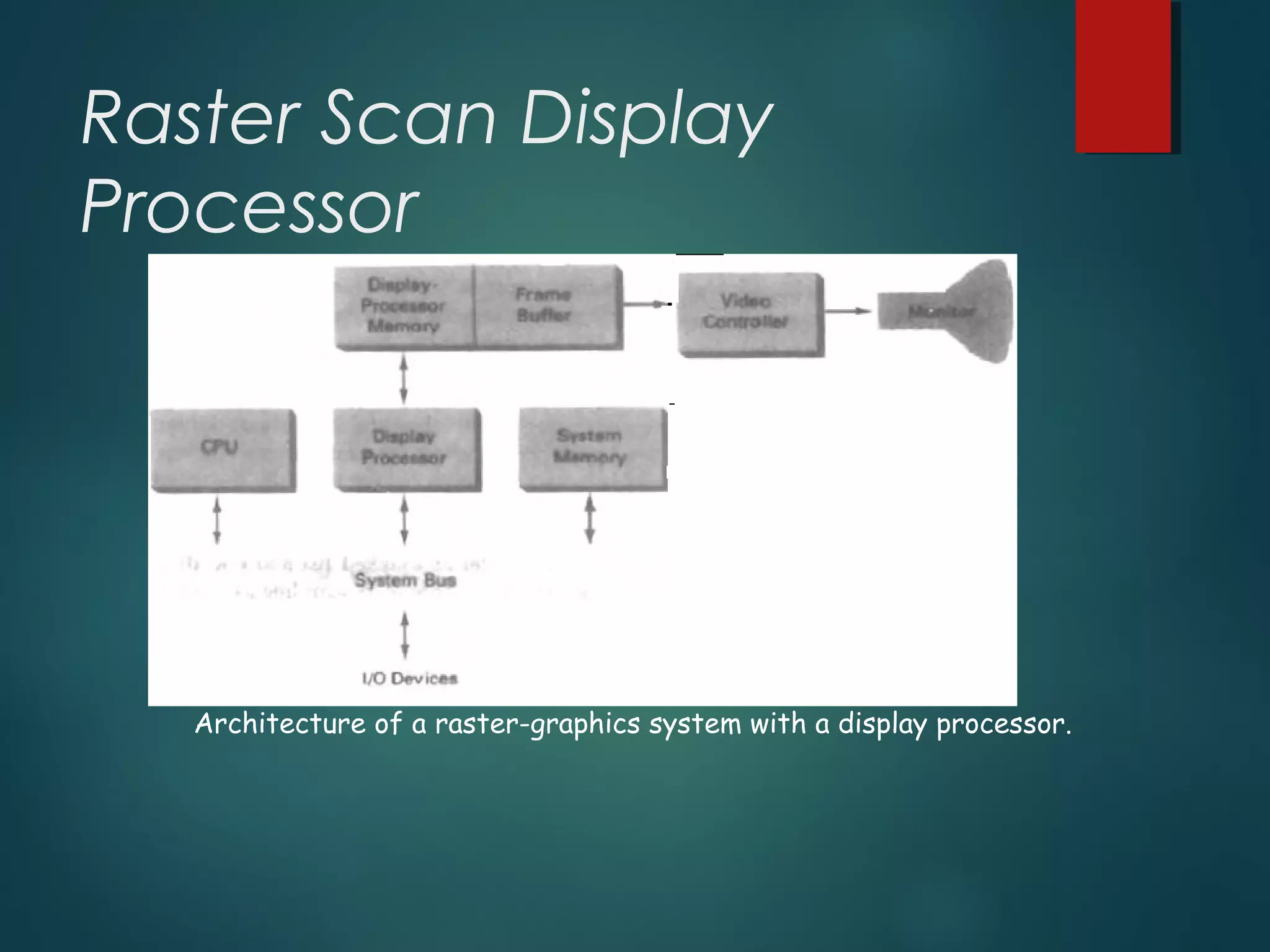 Raster Scan Display
Processor
Architecture of a raster-graphics system with a display processor.
 