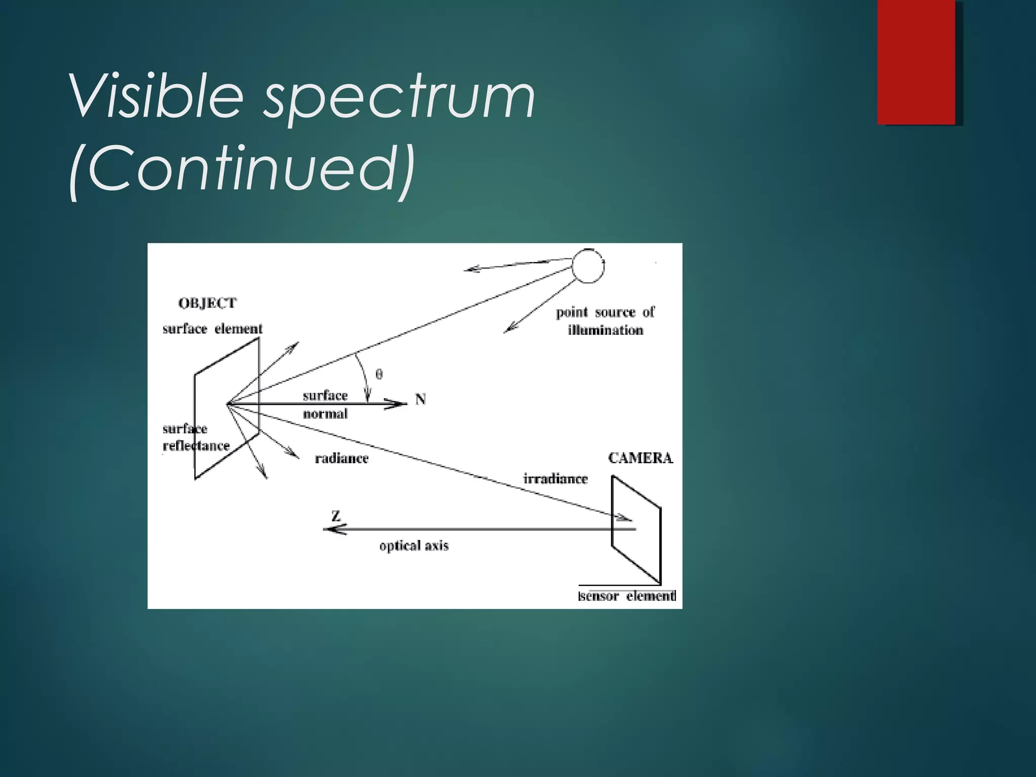 Visible spectrum
(Continued)
 