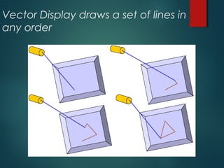 Vector Display draws a set of lines in
any order
 
