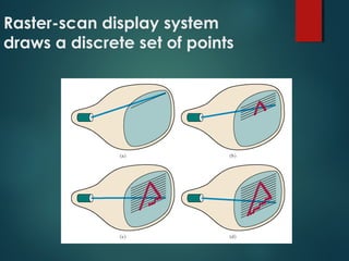 Raster-scan display system
draws a discrete set of points
 