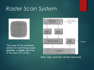Raster Scan System
intensity
Basic video-controller refresh operations
The origin of the coordinate
system for identifying screen
positions is usually specified
in the lower-left corner.
 