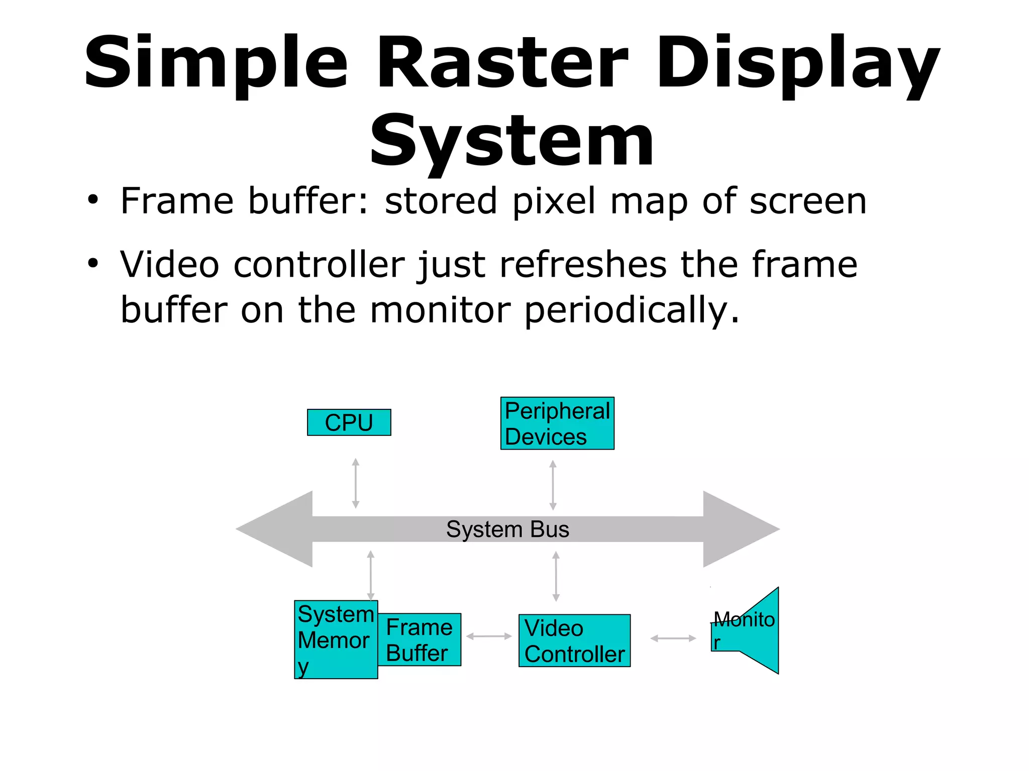 Simple Raster Display 
System 
● Frame buffer: stored pixel map of screen 
● Video controller just refreshes the frame 
buffer on the monitor periodically. 
Peripheral 
Devices 
System Bus 
CPU 
System 
Memor 
y 
Frame 
Buffer 
Video 
Controller 
Monito 
r 
 