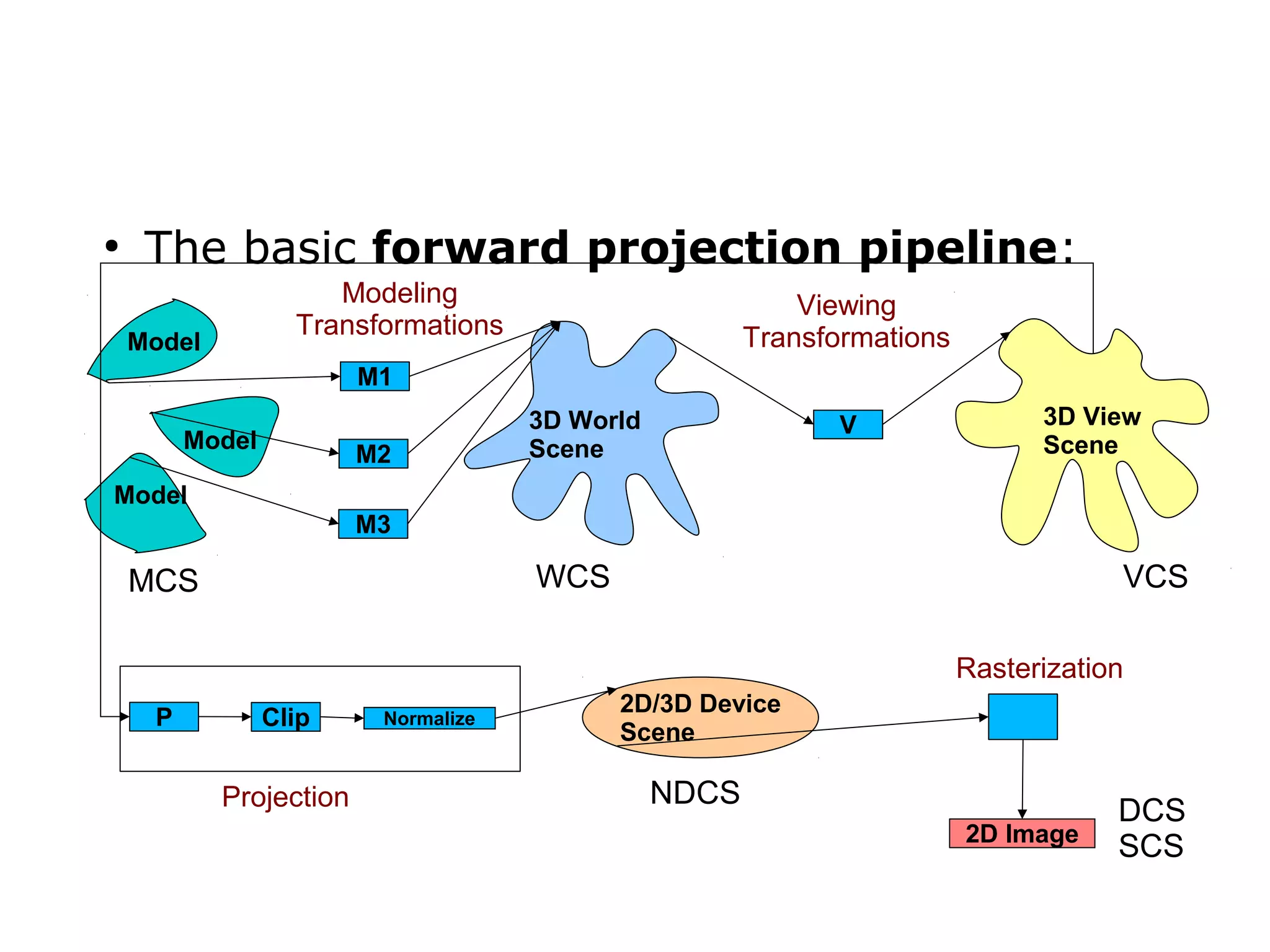 ● The basic forward projection pipeline: 
Model 
Model 
Model 
M1 
M2 
M3 
3D World 
Scene 
3D View 
Scene 
V 
P Clip Normalize 2D/3D Device 
Scene 
2D Image 
Projection 
Rasterization 
Modeling 
Transformations 
Viewing 
Transformations 
MCS WCS VCS 
NDCS DCS 
SCS 
