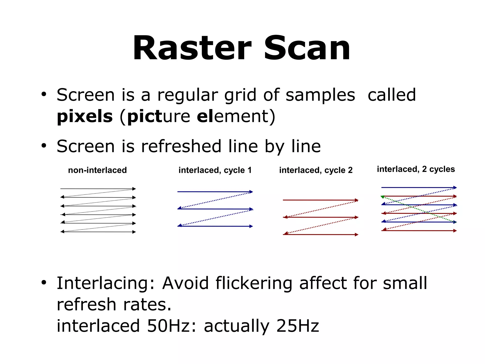 Raster Scan 
● Screen is a regular grid of samples called 
pixels (picture element) 
● Screen is refreshed line by line 
non-interlaced interlaced, cycle 1 interlaced, cycle 2 interlaced, 2 cycles 
● Interlacing: Avoid flickering affect for small 
refresh rates. 
interlaced 50Hz: actually 25Hz 
 