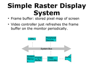 Simple Raster Display 
System 
● Frame buffer: stored pixel map of screen 
● Video controller just refreshes the frame 
buffer on the monitor periodically. 
Peripheral 
Devices 
System Bus 
CPU 
System 
Memor 
y 
Frame 
Buffer 
Video 
Controller 
Monito 
r 
 