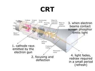 1. cathode rays 
emitted by the 
electron gun 
CRT 
2. focusing and 
deflection 
3. when electron 
beams contact 
screen phosphor 
emits light 
4. light fades, 
redraw required 
in a small period 
(refresh) 
 