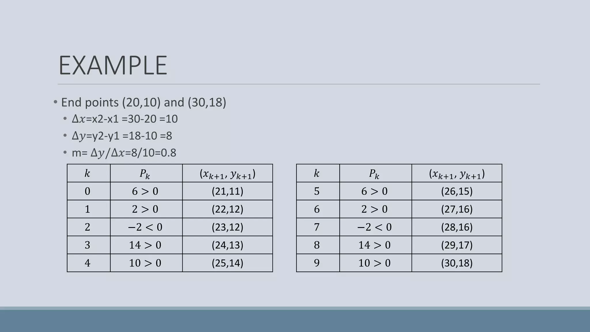 Computer graphics - bresenham line drawing algorithm | PPTX