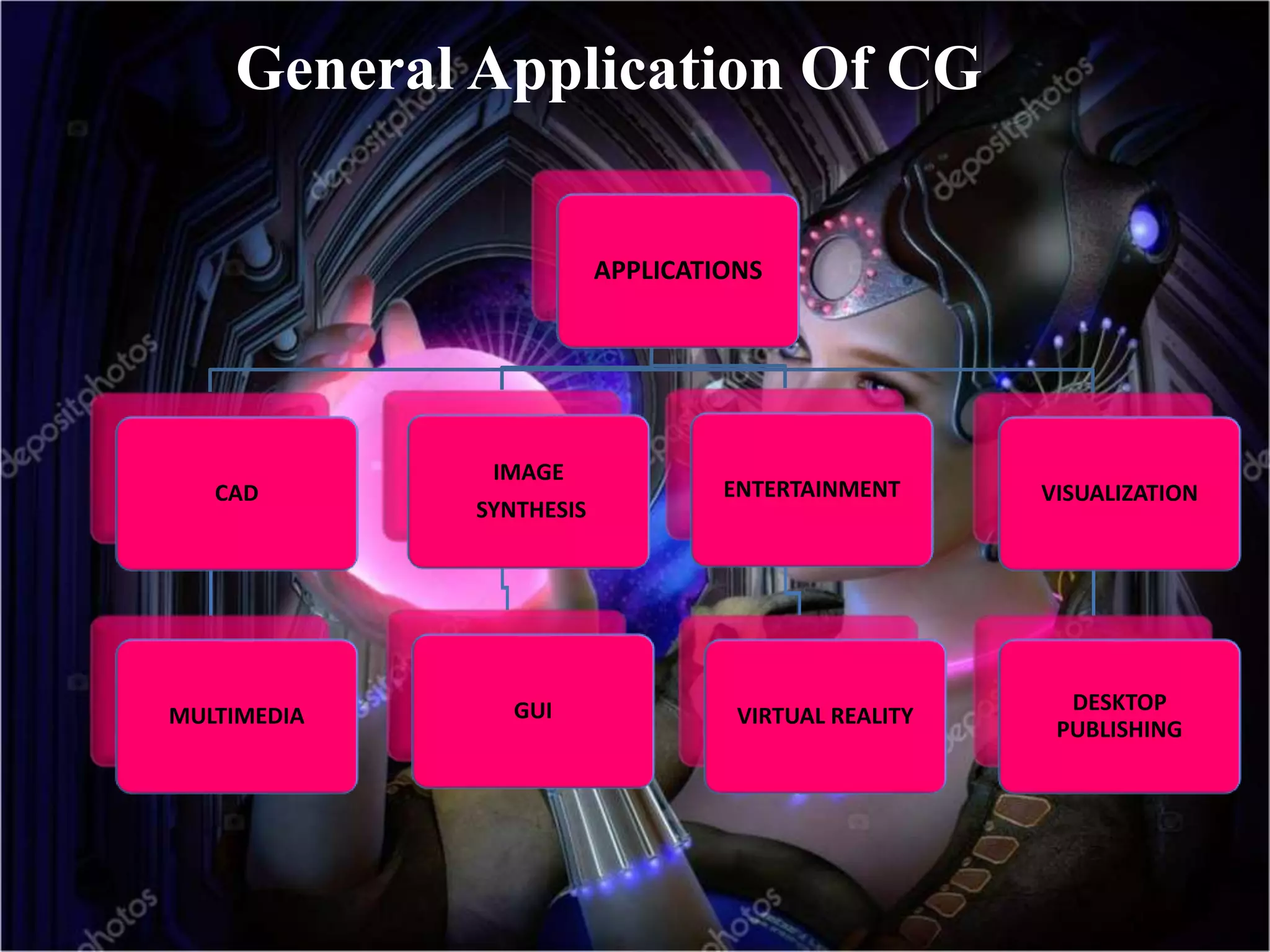 APPLICATIONS
CAD
MULTIMEDIA
IMAGE
SYNTHESIS
GUI
ENTERTAINMENT
VIRTUAL REALITY
VISUALIZATION
DESKTOP
PUBLISHING
General Application Of CG
 